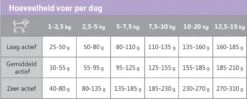 Carocroc Small Breed 25/16 - Hondenvoer - 15 Kg -Hondenbenodigdheden Korting 1200x480